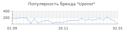 Популярность uponor