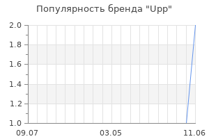 Популярность бренда upp