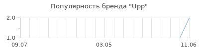 Популярность upp