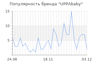 Популярность бренда uppababy