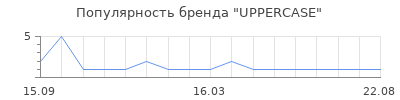 Популярность UPPERCASE