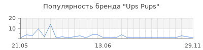 Популярность ups pups