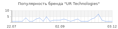 Популярность UR Technologies