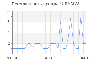 Популярность бренда uraala