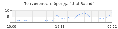 Популярность Ural Sound