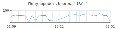 Популярность ural