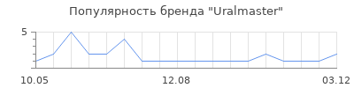Популярность Uralmaster