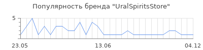 Популярность UralSpiritsStore