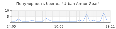 Популярность urban armor gear