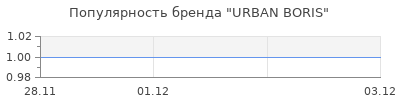 Популярность URBAN BORIS