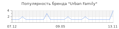 Популярность Urban Family