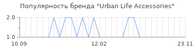 Популярность urban life accessories