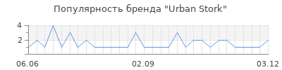 Популярность urban stork