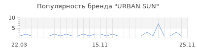 Популярность urban sun