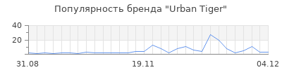 Популярность urban tiger