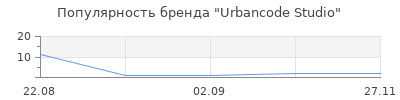 Популярность Urbancode Studio