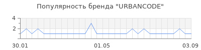 Популярность urbancode