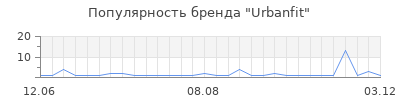 Популярность Urbanfit