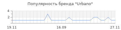 Популярность urbano