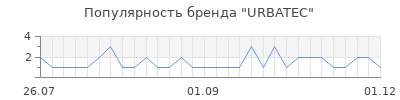 Популярность URBATEC