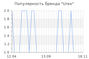 Популярность бренда urex
