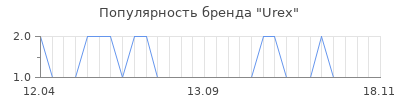 Популярность urex