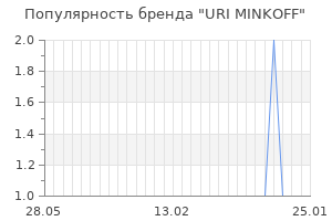 Популярность бренда uri minkoff