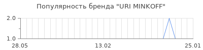 Популярность uri minkoff