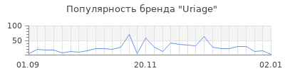 Популярность uriage