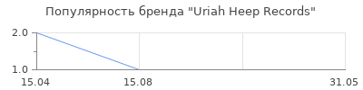 Популярность Uriah Heep Records