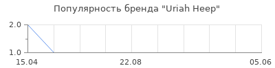 Популярность Uriah Heep