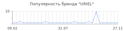 Популярность URIEL