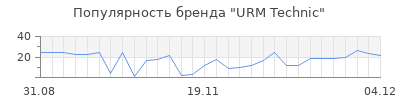 Популярность URM Technic