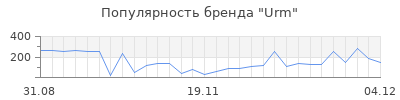 Популярность urm