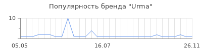 Популярность Urma