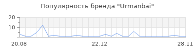 Популярность Urmanbai
