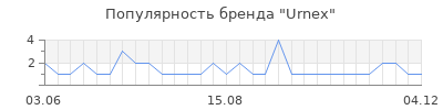 Популярность urnex