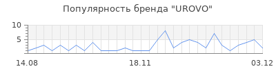 Популярность urovo