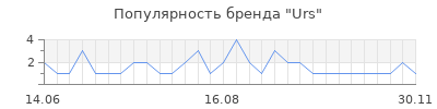 Популярность Urs