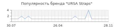 Популярность URSA Straps