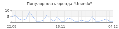 Популярность ursindo