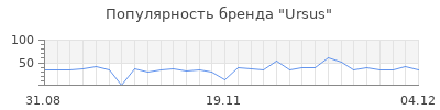 Популярность ursus