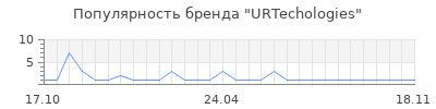 Популярность URTechologies