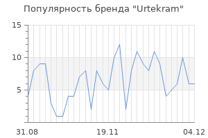 Популярность бренда urtekram
