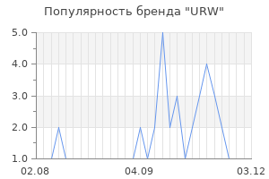 Популярность бренда urw