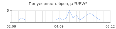 Популярность urw
