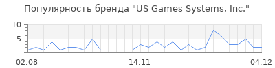 Популярность us games systems inc