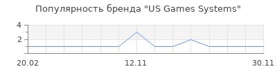 Популярность US Games Systems