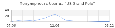 Популярность US Grand Polo