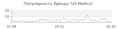 Популярность us medica